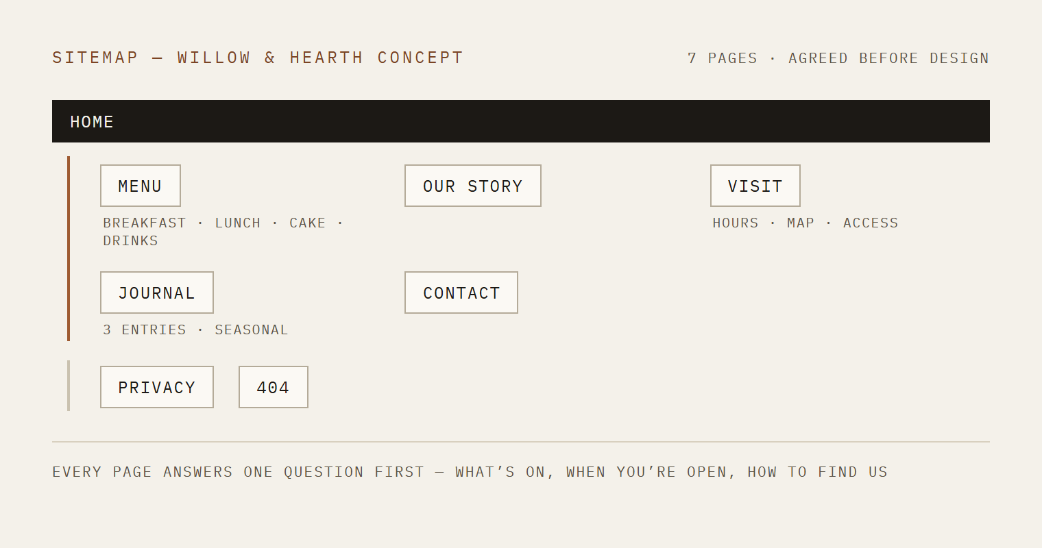 The real sitemap of the Willow & Hearth concept: Home leading to Menu, Our Story, Visit, Journal and Contact, with Privacy and 404 as utility pages